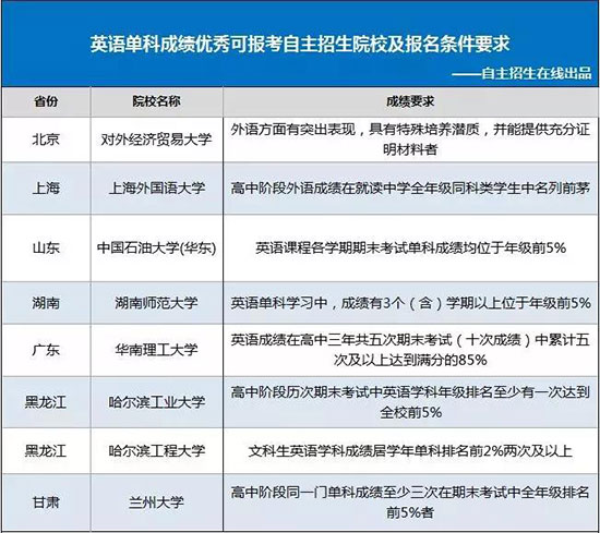 自主招生：英语单科成绩优秀可以报考哪些院校？
