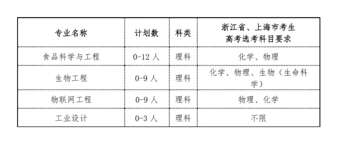 江南大学2019年自主招生简章发布！这几个专业招生！