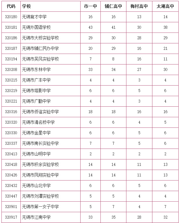 2015无锡各中学录取分数线公布