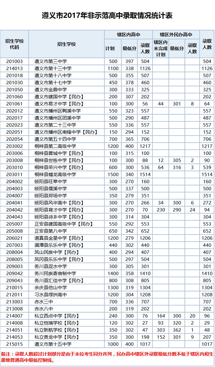 2017遵义中考非示范高中录取分数线