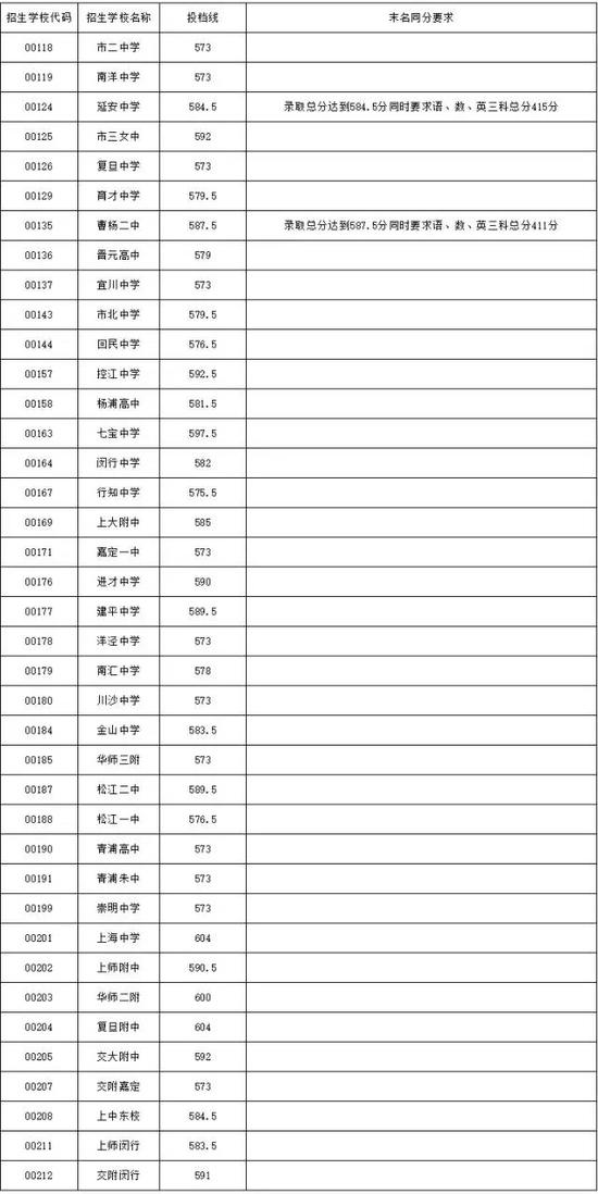 奉贤区高中零志愿投档分数线