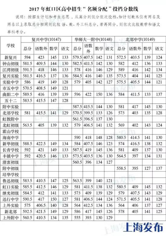2017年上海市虹口区中考零志愿、名额分配志愿投档分数线