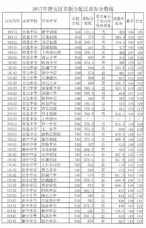 2017年静安中考分数线