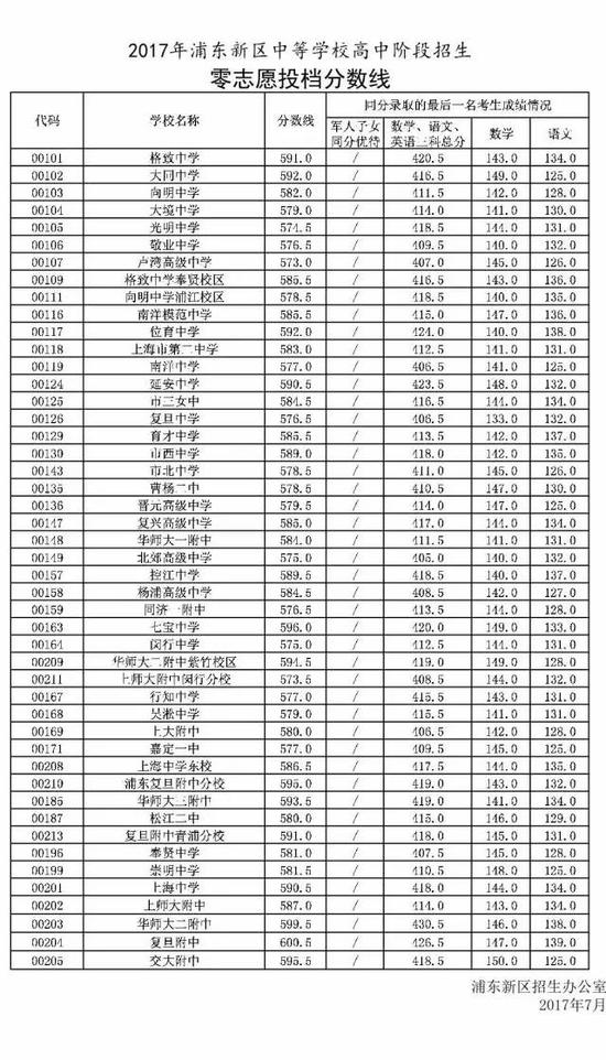 2017年上海市浦东新区中考零志愿、名额分配志愿分数线