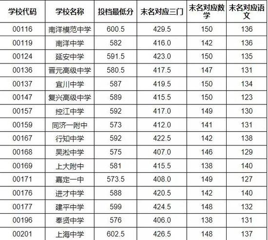 　崇明区高中零志愿投档分数线