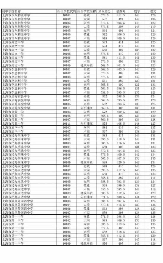 2017年上海黄浦区中考零志愿、名额分配志愿投档分数线