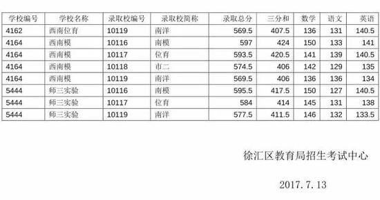 2017徐汇区中考名额分配投档分数线