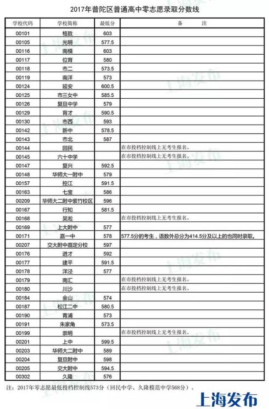 2017年普陀中考分数线