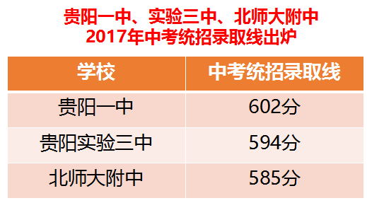贵阳一中、贵阳实验三中、北师大贵阳附中2017年中考录取分数线