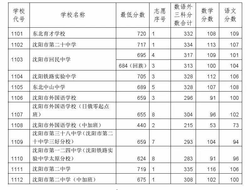 2017沈阳中考第一批次（统招公费生、民办学校自费生）学校录取最低分数