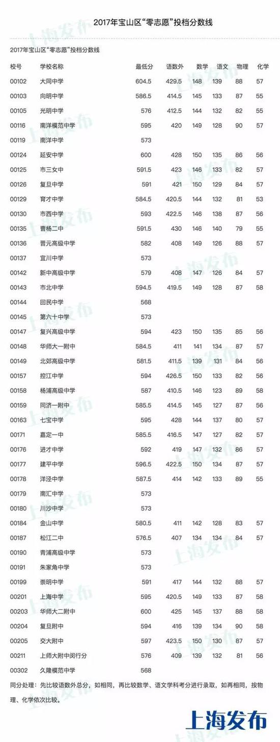2017年上海市宝山区中考零志愿、名额分配志愿投档分数线