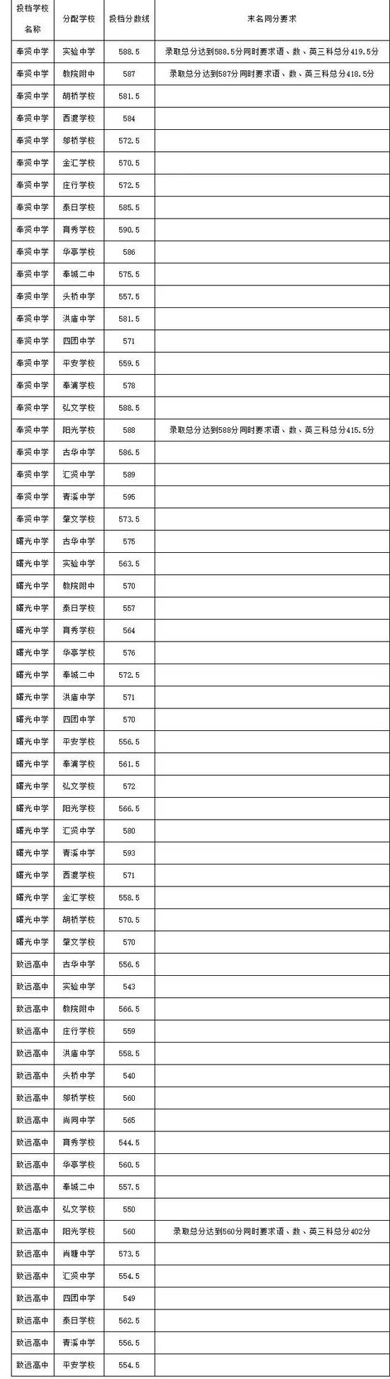 奉贤区中招名额分配分数线