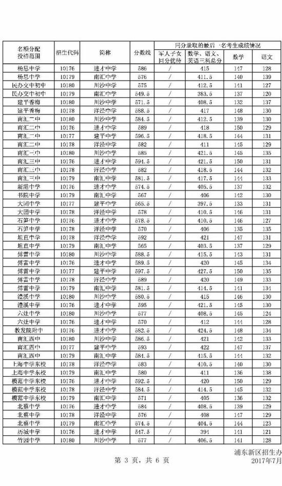 2017年上海市浦东新区中考零志愿、名额分配志愿分数线