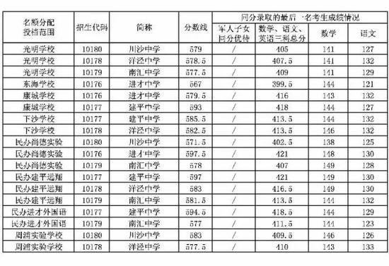 2017年上海市浦东新区中考零志愿、名额分配志愿分数线