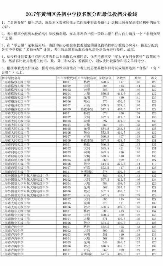 2017年上海黄浦区中考零志愿、名额分配志愿投档分数线