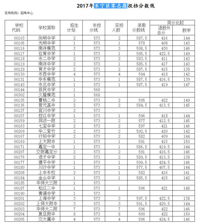 2017长宁中考分数线