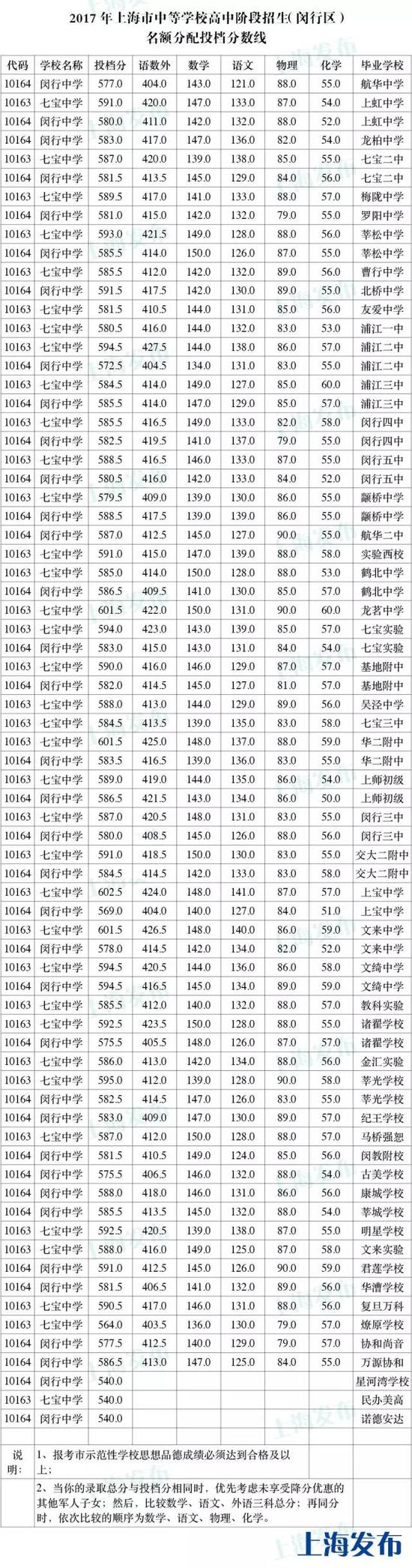2017年上海市闵行区中考零志愿、名额分配志愿投档分数线