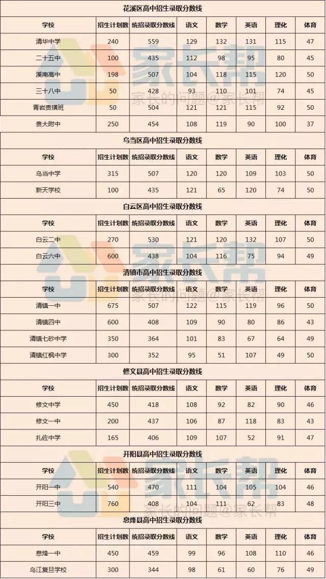 2017年贵阳市高中招生录取分数线