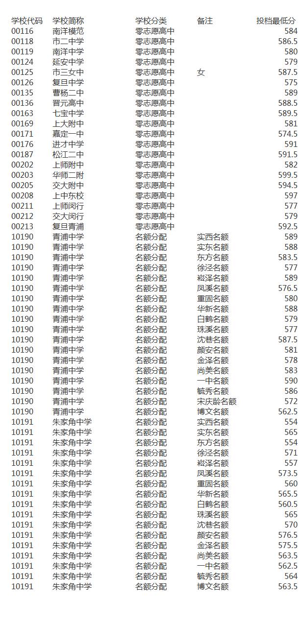 2017年上海市青浦区中考分数线