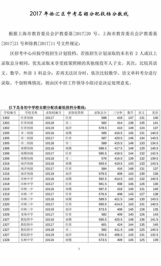 2017徐汇区中考名额分配投档分数线