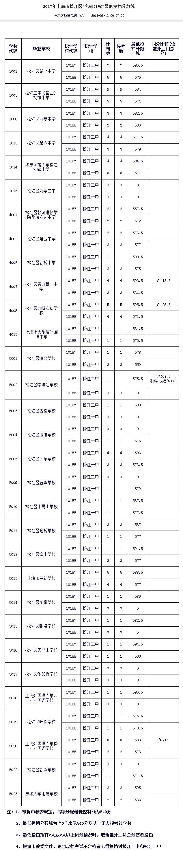 2017年上海市松江区中考零志愿、名额分配志愿投档分数线