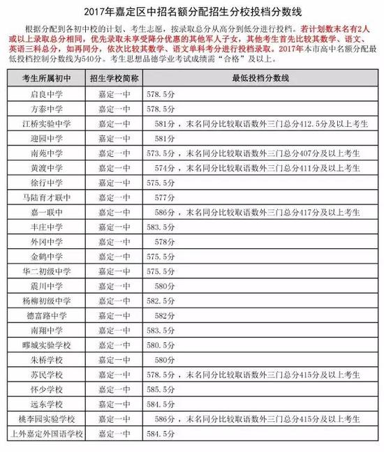 2017年上海市嘉定区中考零志愿、名额分配志愿投档分数线