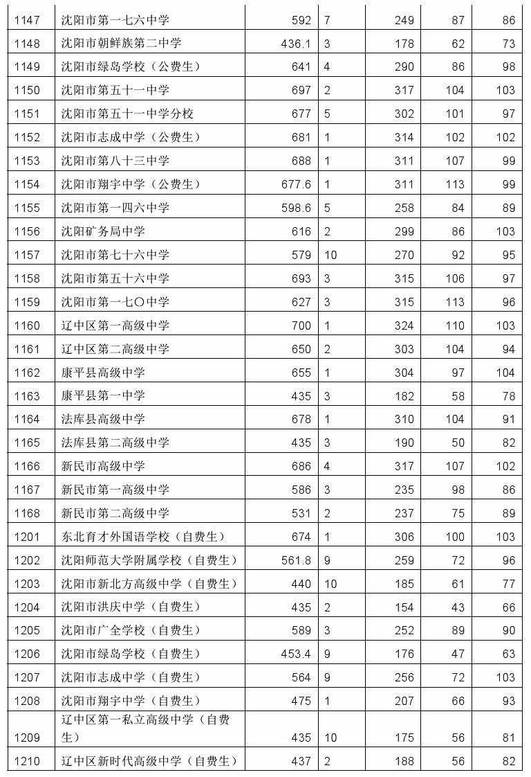 2017沈阳中考第一批次（统招公费生、民办学校自费生）学校录取最低分数
