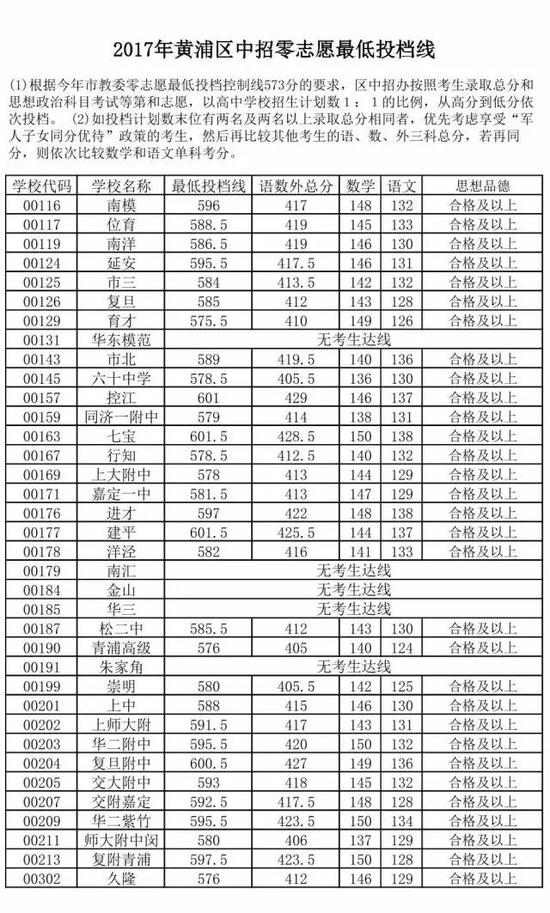2017年上海黄浦区中考零志愿、名额分配志愿投档分数线