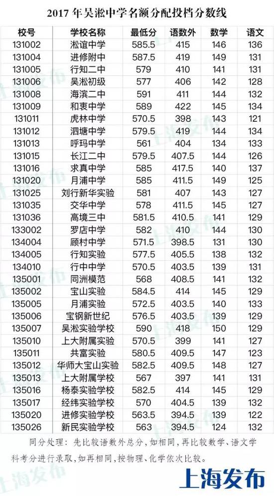 2017年上海市宝山区中考零志愿、名额分配志愿投档分数线