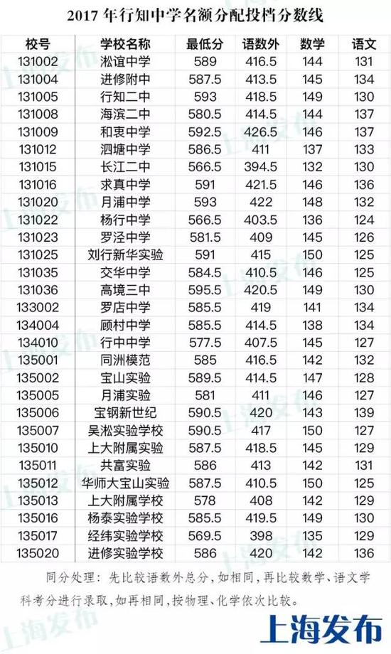 2017年上海市宝山区中考零志愿、名额分配志愿投档分数线