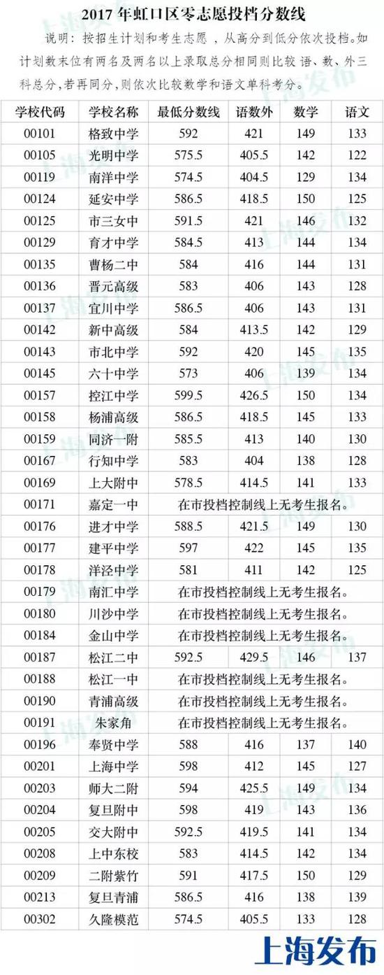 2017年上海市虹口区中考零志愿、名额分配志愿投档分数线