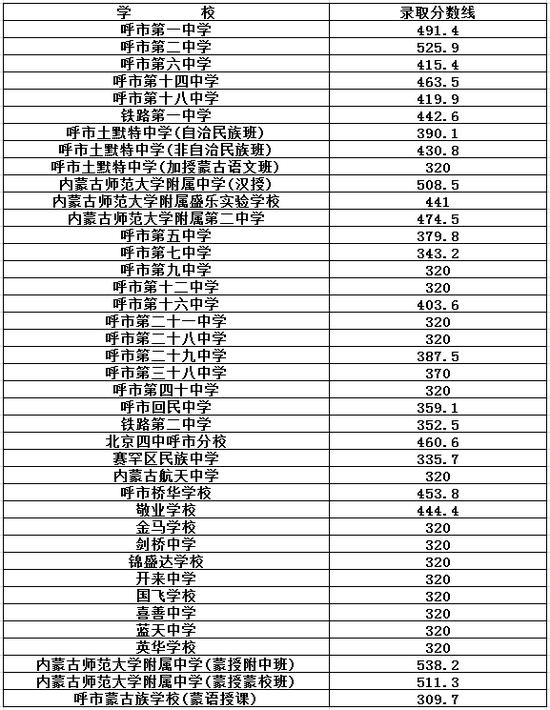2017年内蒙古呼和浩特市高中中考录取分数线