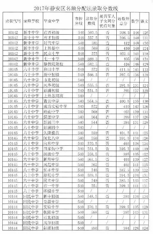 2017年静安中考分数线