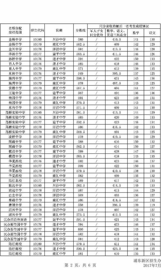 2017年上海市浦东新区中考零志愿、名额分配志愿分数线