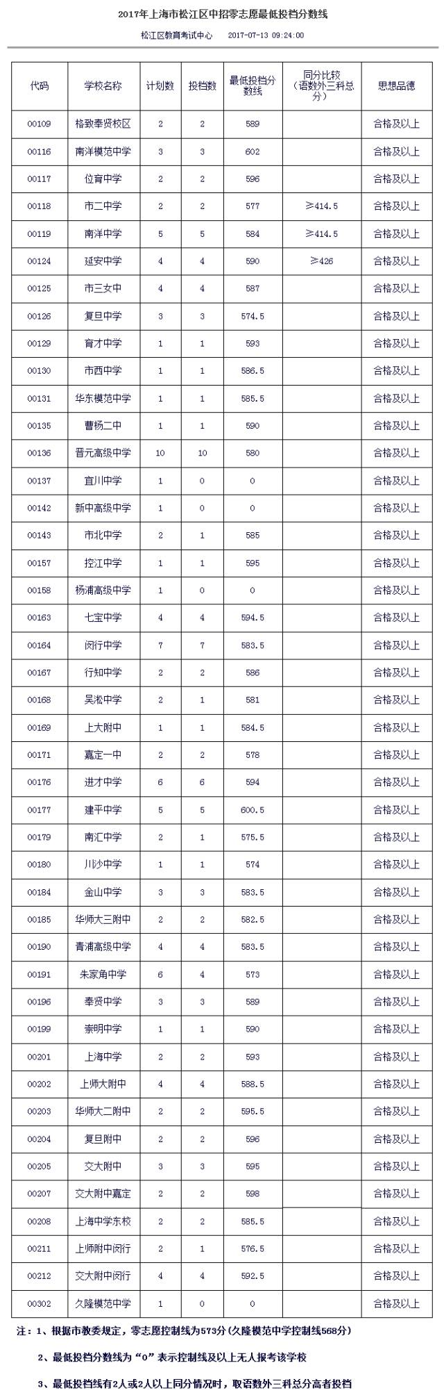 2017年上海市松江区中考零志愿、名额分配志愿投档分数线
