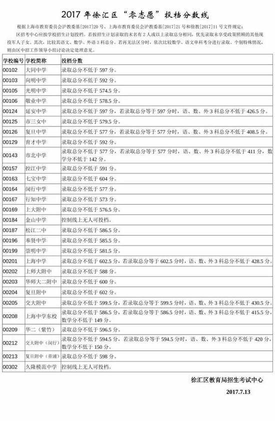2017徐汇区中考零志愿投档分数线
