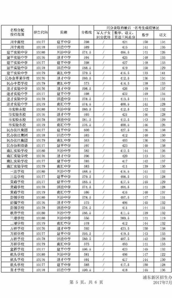 2017年上海市浦东新区中考零志愿、名额分配志愿分数线