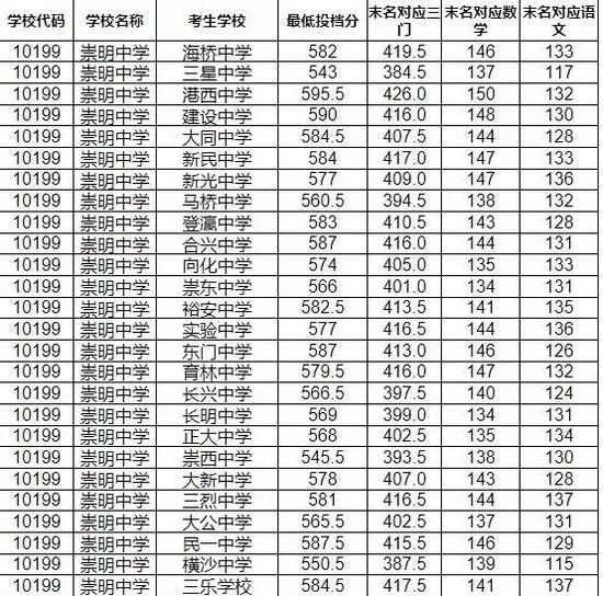 崇明区中招名额分配分数线