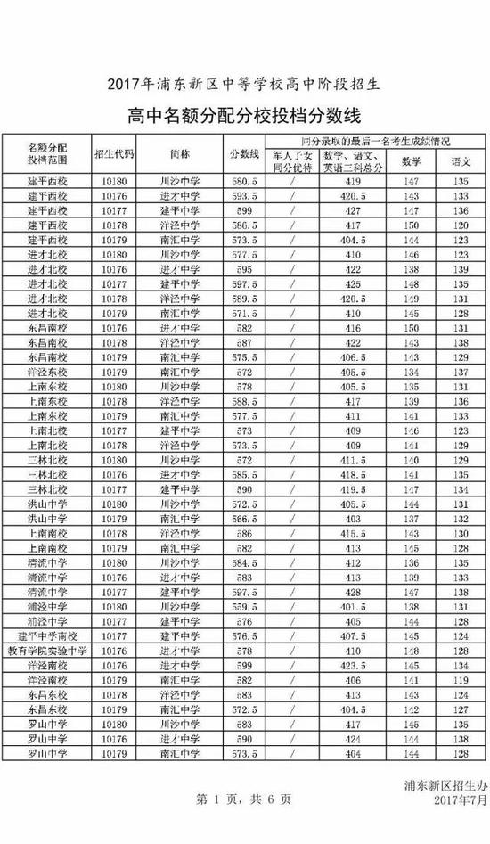 2017年上海市浦东新区中考零志愿、名额分配志愿分数线