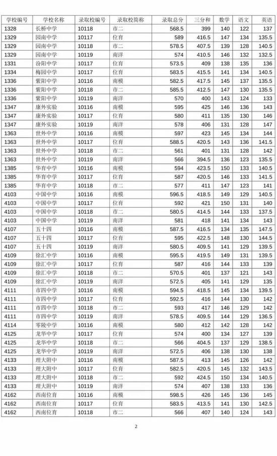 2017徐汇区中考名额分配投档分数线