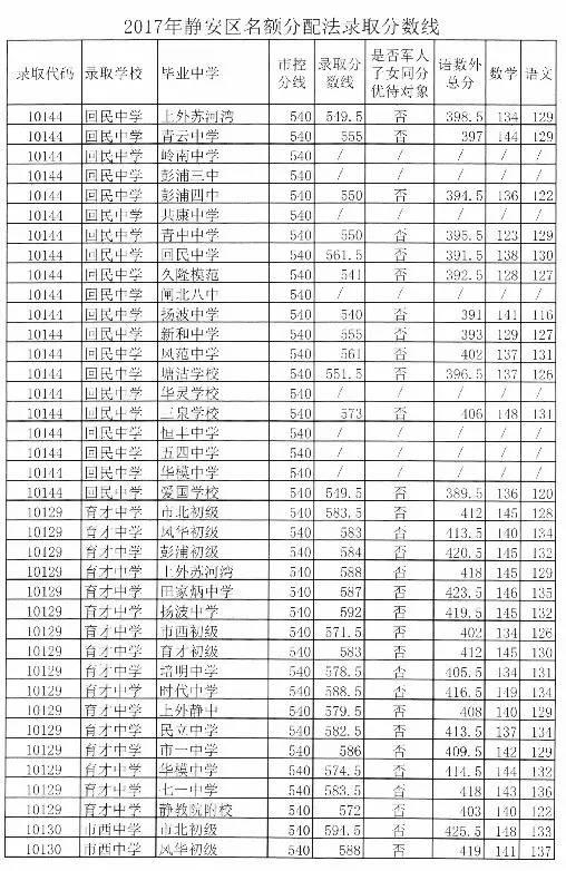 2017年静安中考分数线