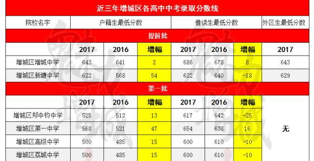 2017年增城中考分数线