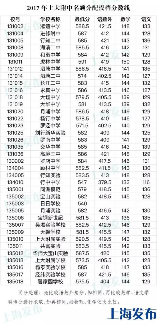 2017年上海市宝山区中考零志愿、名额分配志愿投档分数线