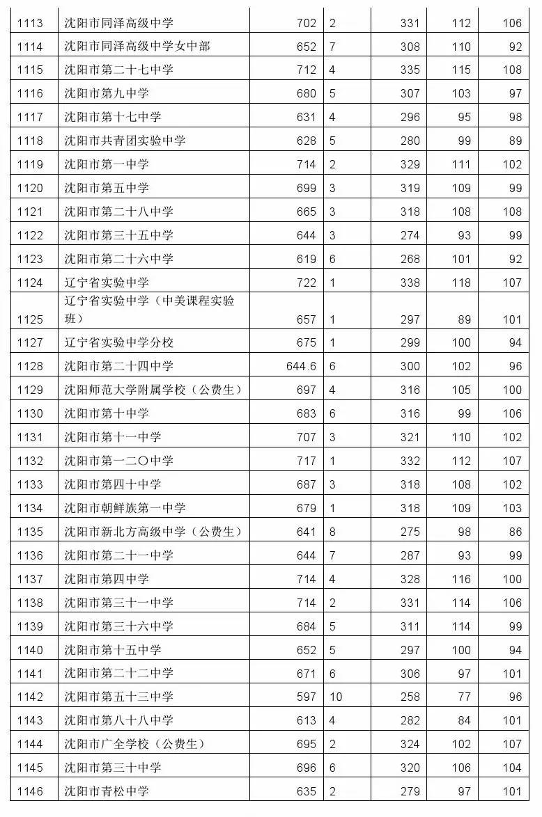 2017沈阳中考第一批次（统招公费生、民办学校自费生）学校录取最低分数