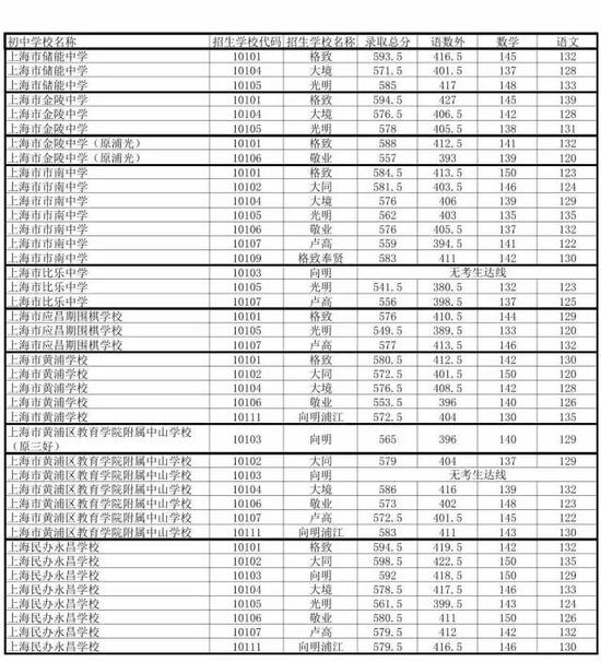 2017年上海黄浦区中考零志愿、名额分配志愿投档分数线