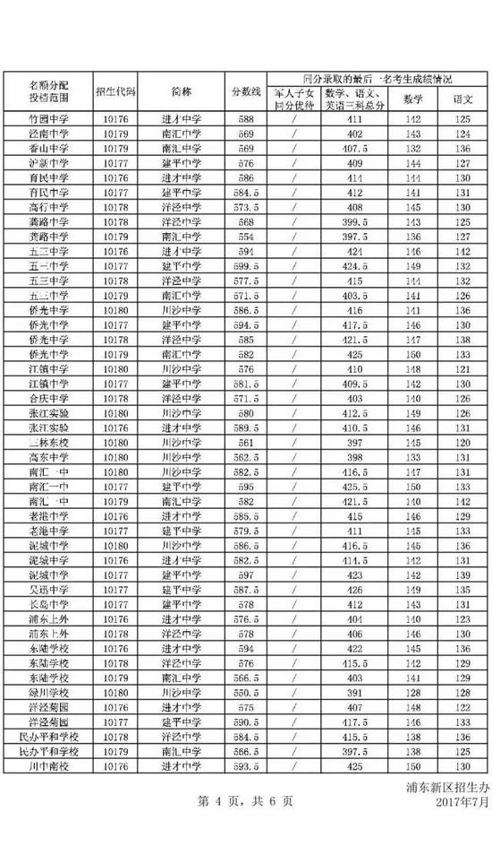 2017年上海市浦东新区中考零志愿、名额分配志愿分数线