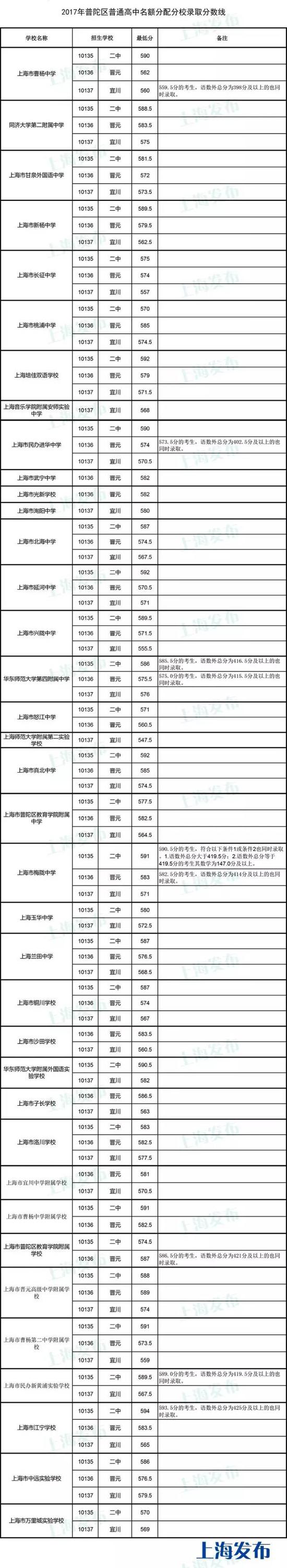 2017年普陀中考分数线