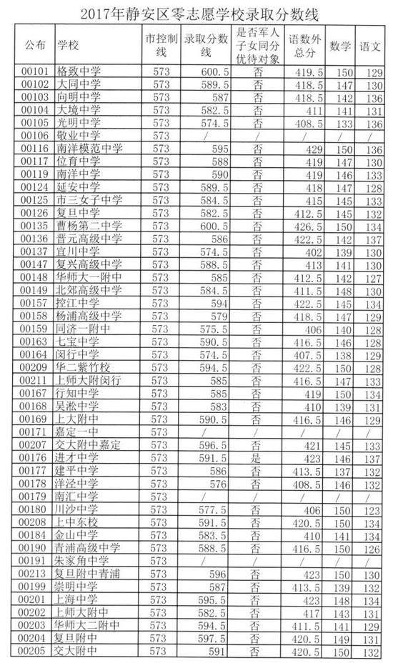2017年静安中考分数线