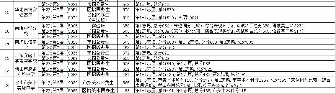 2017年广东省佛山市南海区中考录取分数线
