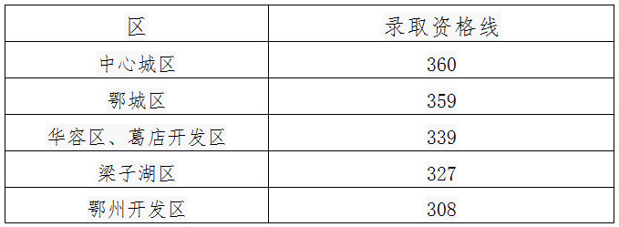 2017年湖北省鄂州中考分数线